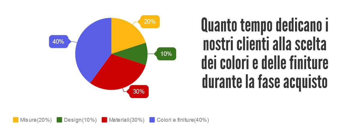 statistica scelta colori in fase di acquisto